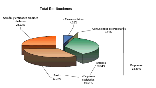 Distribución del total de retribuciones en diagrama de tarta