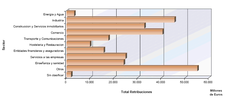 Distribución del total de retribuciones por sectores de actividad