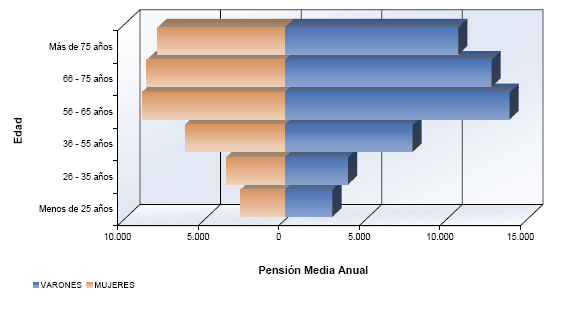 Pirámide de población con la distribución de la Pensión Media Anual