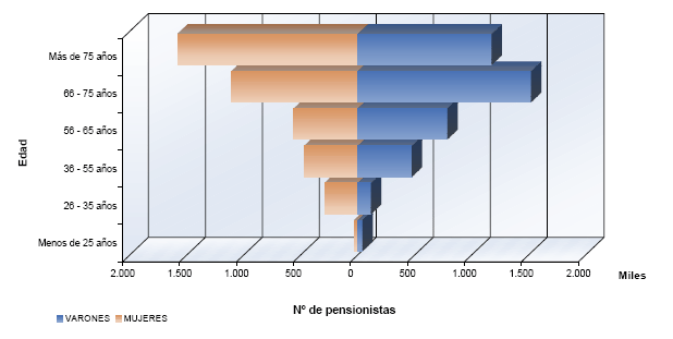 Pirámide de población del Número de Pensionistas
