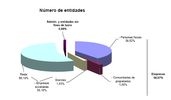 Distribución del número de entidades en diagrama de tarta