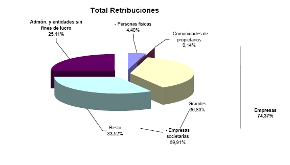 Distribución del total de retribuciones en diagrama de tarta