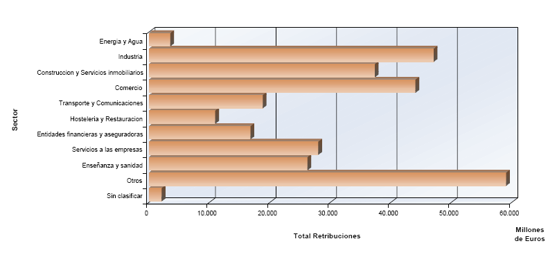 Distribución del total de retribuciones por sectores de actividad