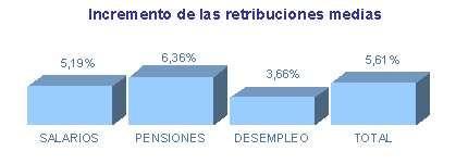 Incremento de las retribuciones medias