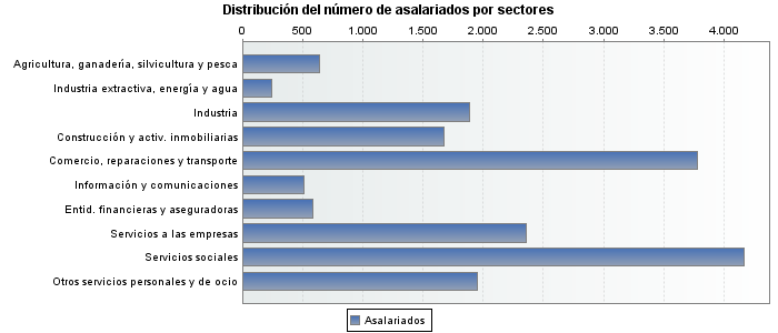 Distribución del número de asalariados por sectores