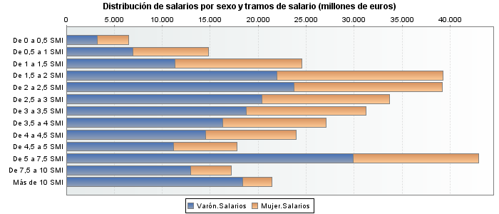 Distribución de salarios por sexo y tramos de salario (millones de euros)