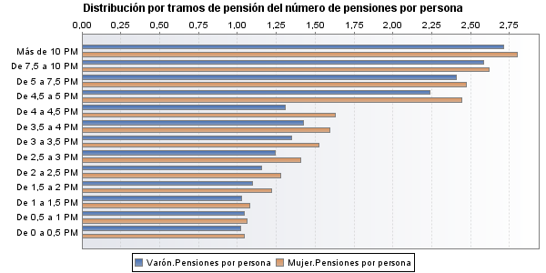 Distribución por tramos de pensión del número de pensiones por persona