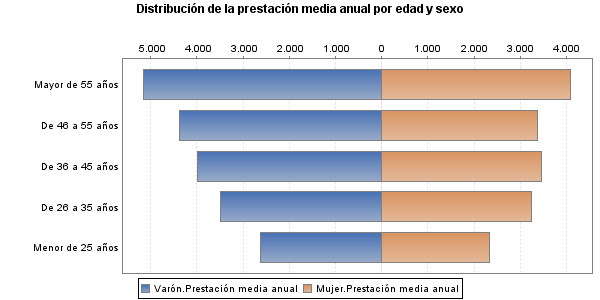 Distribución de la prestación media anual por edad y sexo