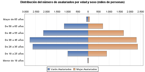 Distribución del número de asalariados por edad y sexo (miles de personas)