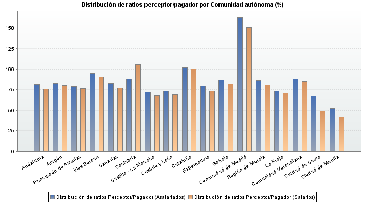 Distribución de ratios perceptor/pagador por Comunidad autónoma (%)