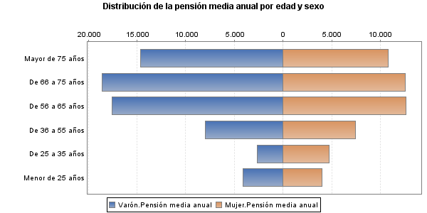 Distribución de la pensión media anual por edad y sexo