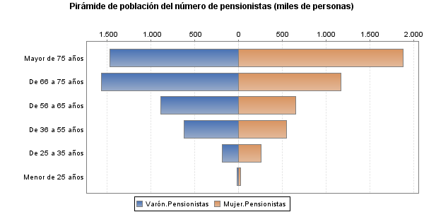 Pirámide de población del número de pensionistas (miles de personas)