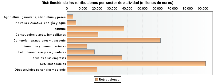 Distribución de las retribuciones por sector de actividad (millones de euros)