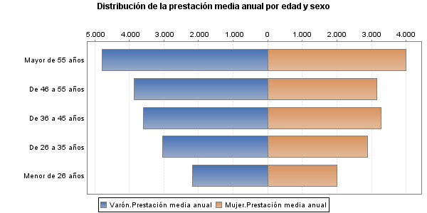 Distribución de la prestación media anual por edad y sexo