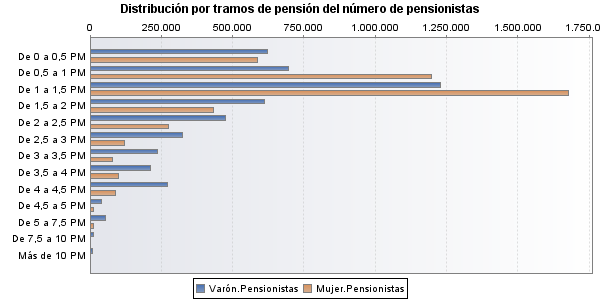 Distribución por tramos de pensión del número de pensionistas