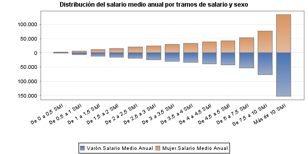 Distribución del salario medio anual por tramos de salario y sexo