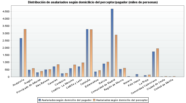 Distribución de asalariados según domicilicio del perceptor/pagador (miles de personas)