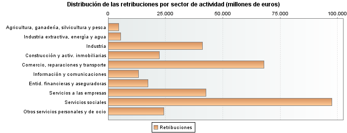 Distribución de las retribuciones por sector de actividad (millones de euros)