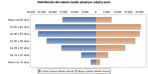 Distribución del salario medio anual por edad y sexo