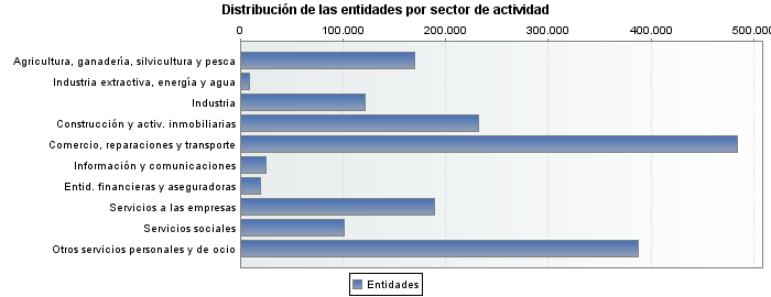 Distribución de las entidades por sector de actividad
