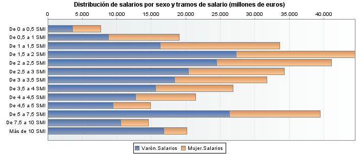 Distribución de salarios por sexo y tramos de salario (millones de euros)