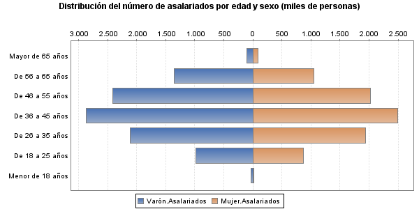 Distribución del número de asalariados por edad y sexo (miles de personas)