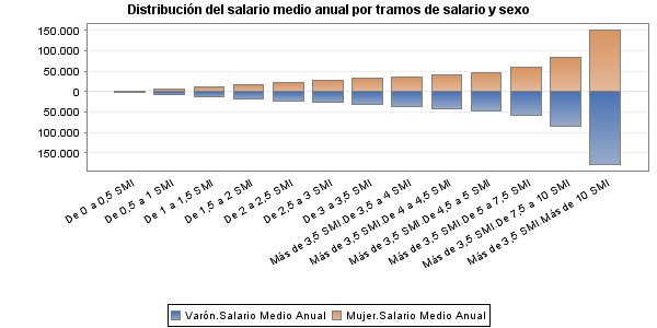 Distribución del salario medio anual por tramos de salario y sexo