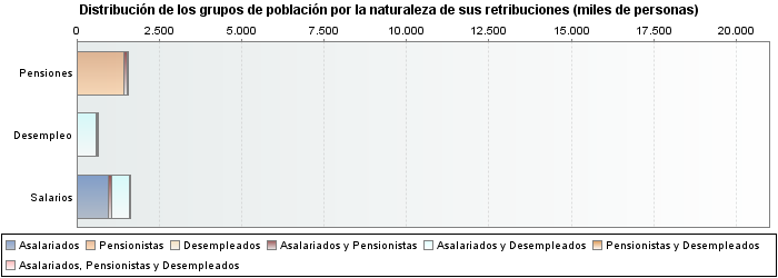 Distribución de los grupos de población por la naturaleza de sus retribuciones (miles de personas)