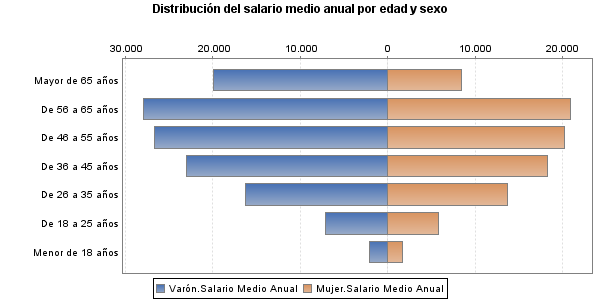 Distribución del salario medio anual por edad y sexo