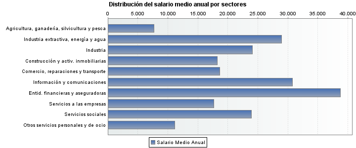 Distribución del salario medio anual por sectores