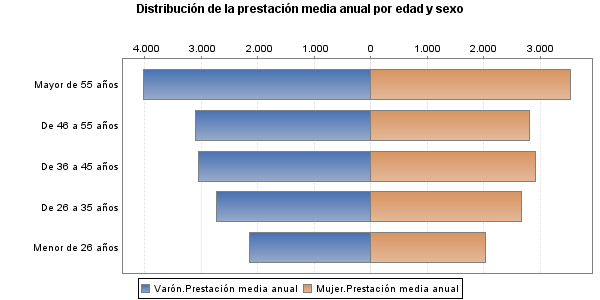 Distribución de la prestación media anual por edad y sexo