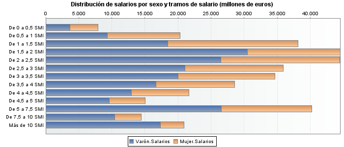 Distribución de salarios por sexo y tramos de salario (millones de euros)