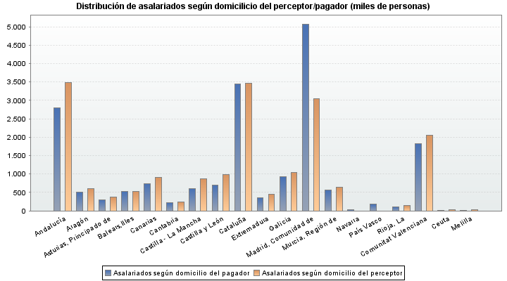 Distribución de asalariados según domicilicio del perceptor/pagador (miles de personas)