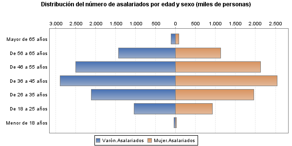 Distribución del número de asalariados por edad y sexo (miles de personas)