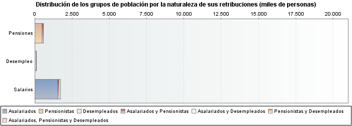 Distribución de los grupos de población por la naturaleza de sus retribuciones (miles de personas)