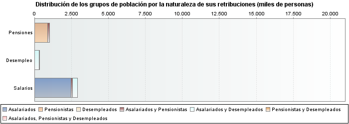 Distribución de los grupos de población por la naturaleza de sus retribuciones (miles de personas)