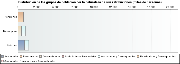 Distribución de los grupos de población por la naturaleza de sus retribuciones (miles de personas)