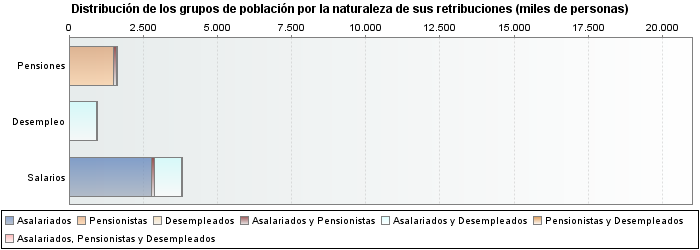 Distribución de los grupos de población por la naturaleza de sus retribuciones (miles de personas)