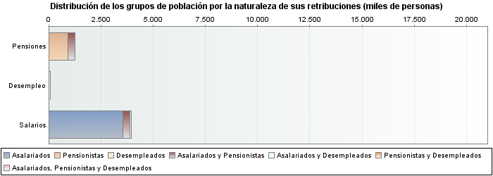 Distribución de los grupos de población por la naturaleza de sus retribuciones (miles de personas)