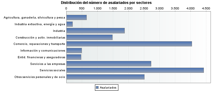 Distribución del número de asalariados por sectores