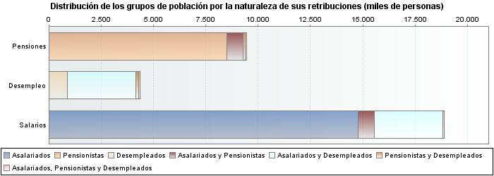 Distribución de los grupos de población por la naturaleza de sus retribuciones (miles de personas)