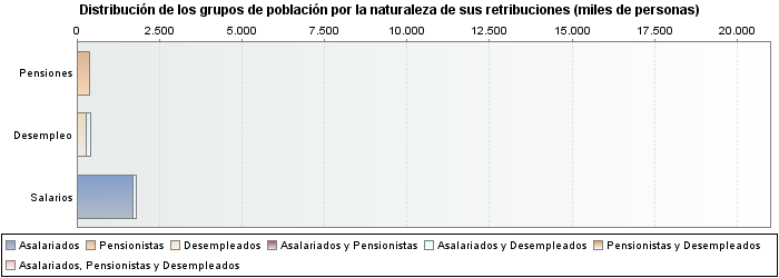 Distribución de los grupos de población por la naturaleza de sus retribuciones (miles de personas)