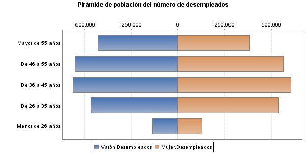 Pirámide de población del número de desempleados