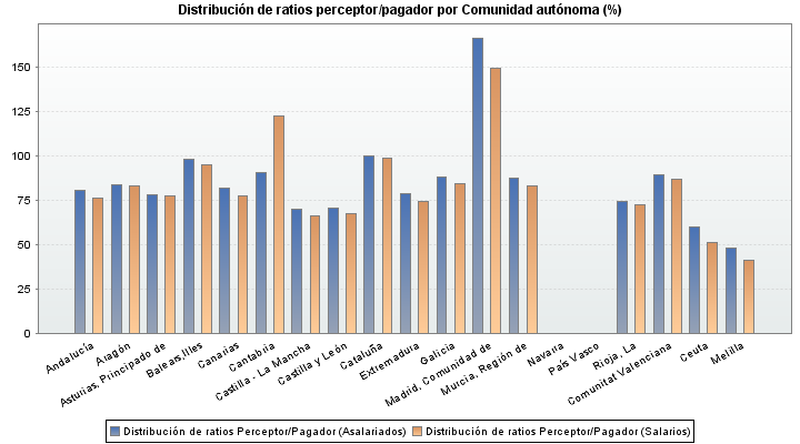 Distribución de ratios perceptor/pagador por Comunidad autónoma (%)