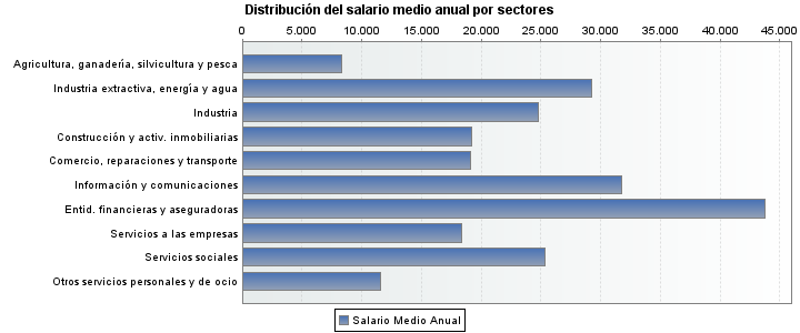 Distribución del salario medio anual por sectores