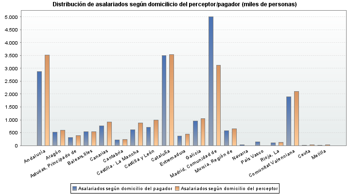 Distribución de asalariados según domicilicio del perceptor/pagador (miles de personas)