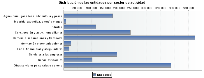 Distribución de las entidades por sector de actividad