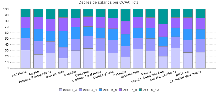 Deciles de salarios por CCAA: Total