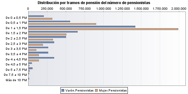 Distribución por tramos de pensión del número de pensionistas