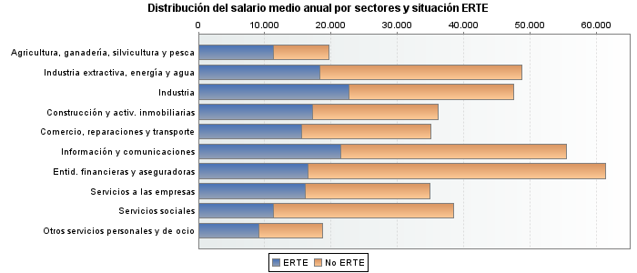 Distribución del salario medio anual por sectores y situación ERTE